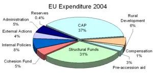 Avrupa Birliği Bütçesi