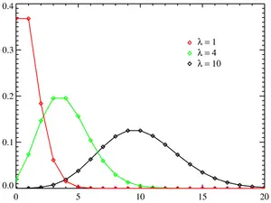 Poisson dağılımı