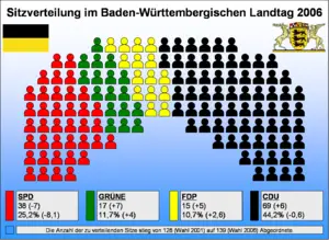 Almanya eyalet parlamentolarındaki milletvekilliği dağılımı
