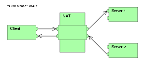 Network Address Translator