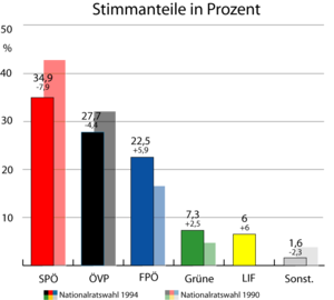 1994 Avusturya Millî Meclis Seçimi