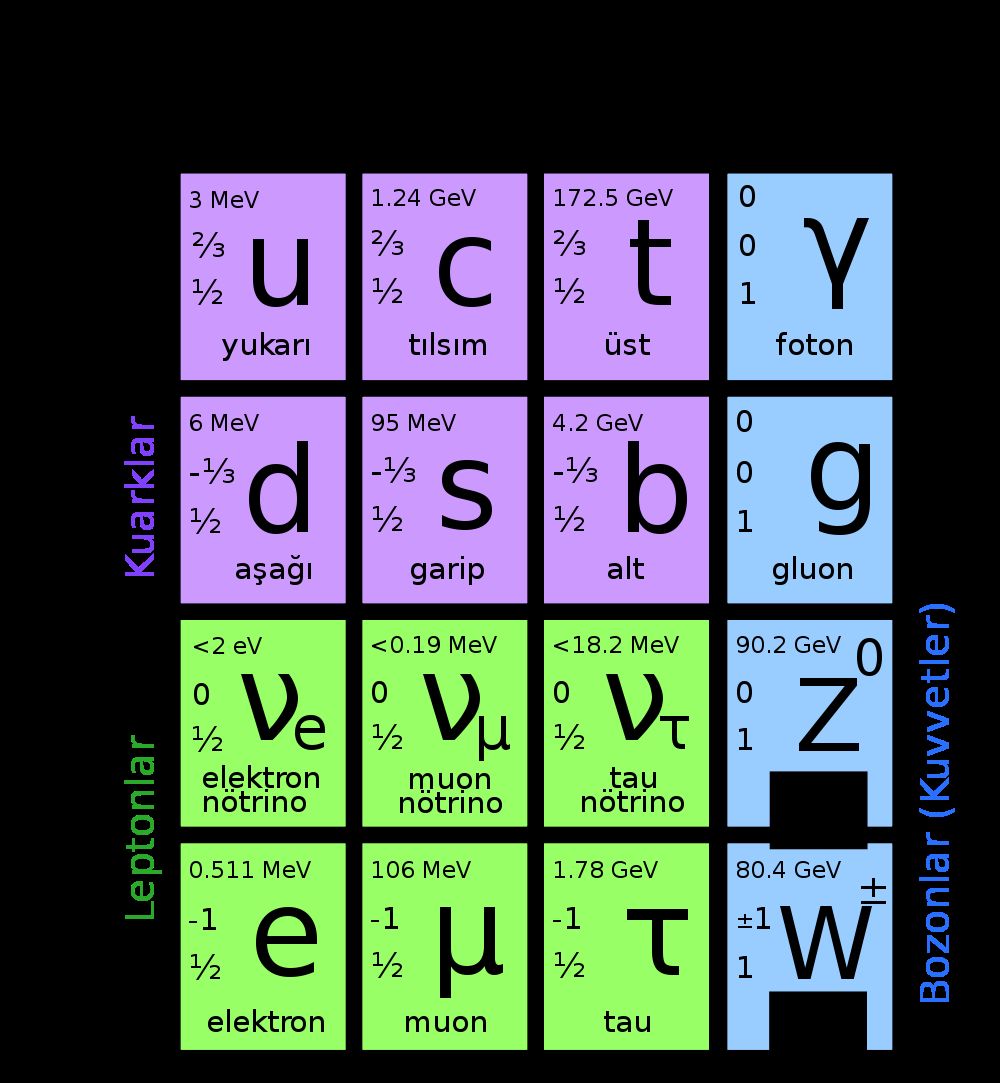 Стандартная модель. Стандартная модель физика. Standard model of Particle physics. Таблица стандартной модели.